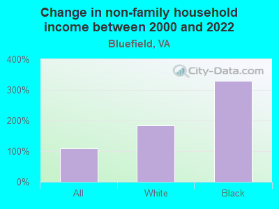 Change in non-family household income between 2000 and 2022