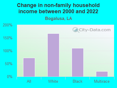 Change in non-family household income between 2000 and 2022