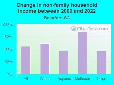 Change in non-family household income between 2000 and 2022