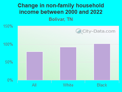 Change in non-family household income between 2000 and 2022