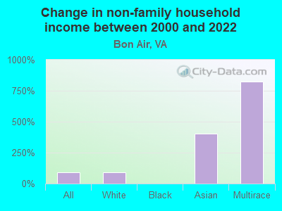 Change in non-family household income between 2000 and 2022