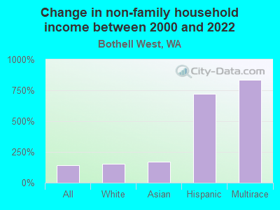 Change in non-family household income between 2000 and 2022