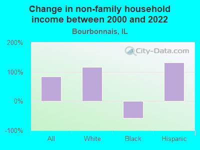 Change in non-family household income between 2000 and 2022