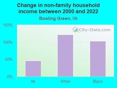 Change in non-family household income between 2000 and 2022