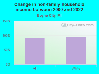 Change in non-family household income between 2000 and 2022