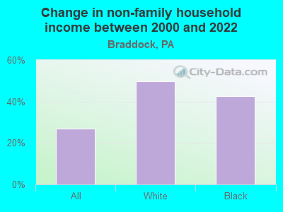 Change in non-family household income between 2000 and 2022