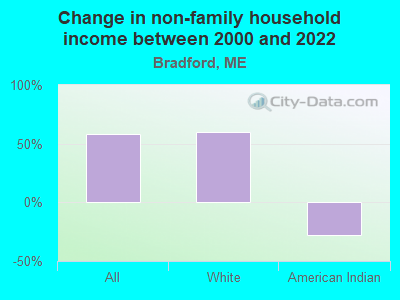 Change in non-family household income between 2000 and 2022