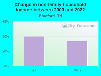 Change in non-family household income between 2000 and 2022