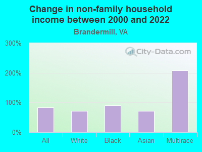 Change in non-family household income between 2000 and 2022