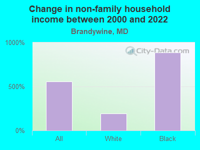 Change in non-family household income between 2000 and 2022