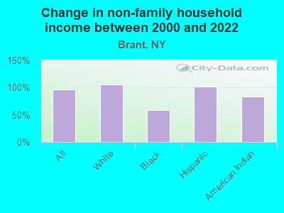 Change in non-family household income between 2000 and 2022