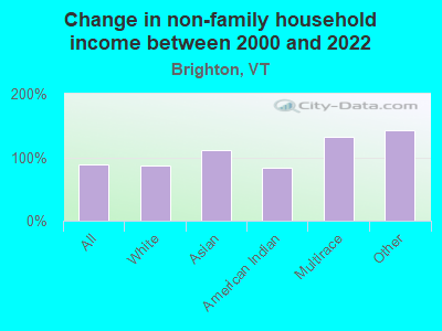 Change in non-family household income between 2000 and 2022