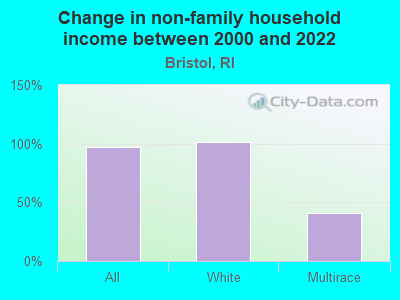 Change in non-family household income between 2000 and 2022