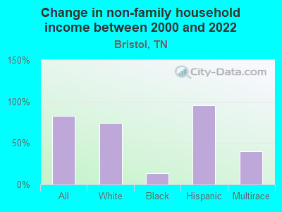 Change in non-family household income between 2000 and 2022