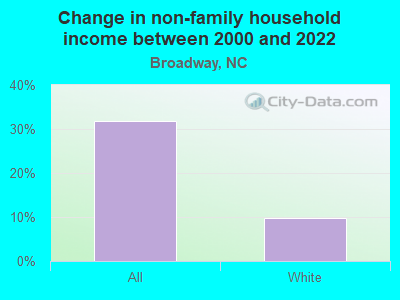 Change in non-family household income between 2000 and 2022