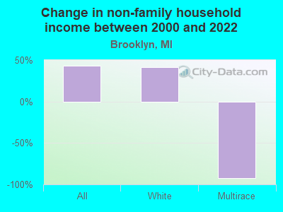 Change in non-family household income between 2000 and 2022