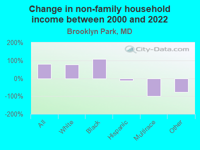 Change in non-family household income between 2000 and 2022