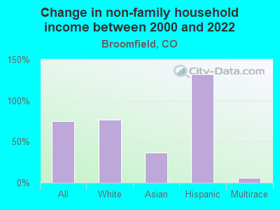 Change in non-family household income between 2000 and 2022