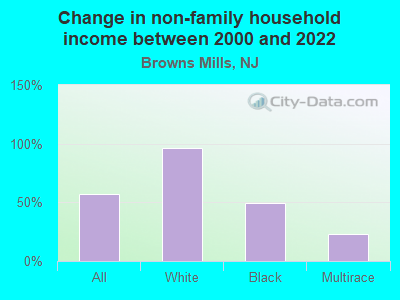 Change in non-family household income between 2000 and 2022