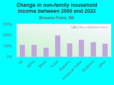 Change in non-family household income between 2000 and 2022