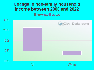 Change in non-family household income between 2000 and 2022