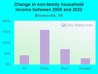 Change in non-family household income between 2000 and 2022