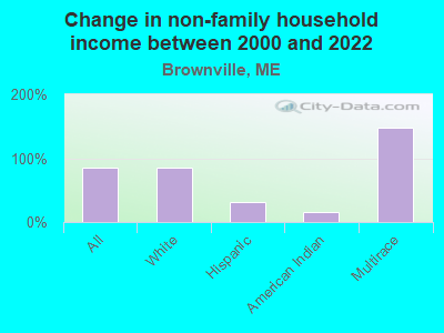 Change in non-family household income between 2000 and 2022