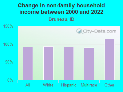 Change in non-family household income between 2000 and 2022