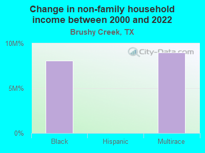 Change in non-family household income between 2000 and 2022