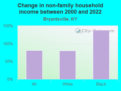 Change in non-family household income between 2000 and 2022