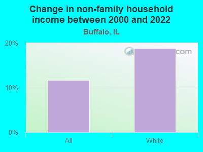 Change in non-family household income between 2000 and 2022