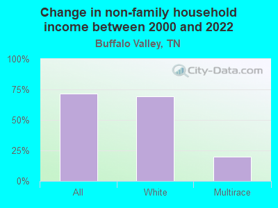 Change in non-family household income between 2000 and 2022