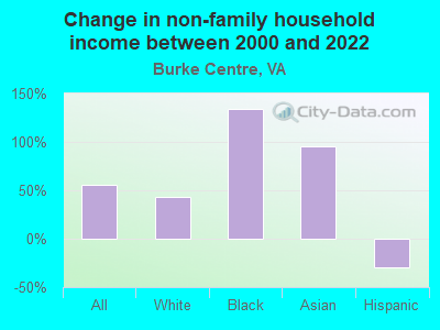 Change in non-family household income between 2000 and 2022