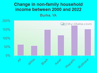 Change in non-family household income between 2000 and 2022