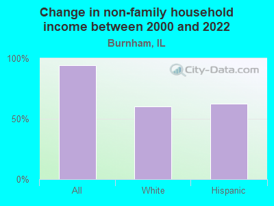 Change in non-family household income between 2000 and 2022