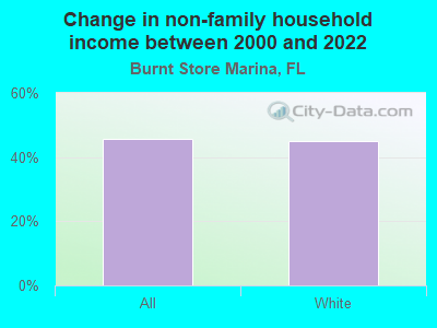 Change in non-family household income between 2000 and 2022