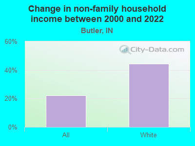 Change in non-family household income between 2000 and 2022