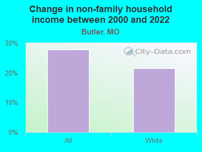 Change in non-family household income between 2000 and 2022