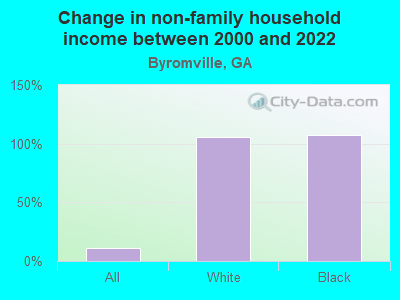 Change in non-family household income between 2000 and 2022