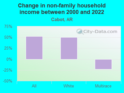 Change in non-family household income between 2000 and 2022