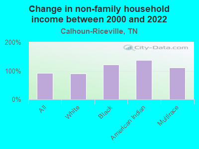 Change in non-family household income between 2000 and 2022