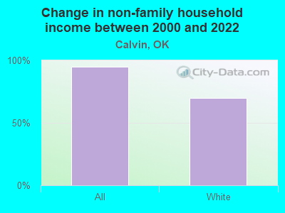 Change in non-family household income between 2000 and 2022