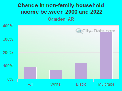 Change in non-family household income between 2000 and 2022