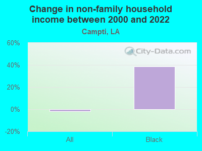 Change in non-family household income between 2000 and 2022