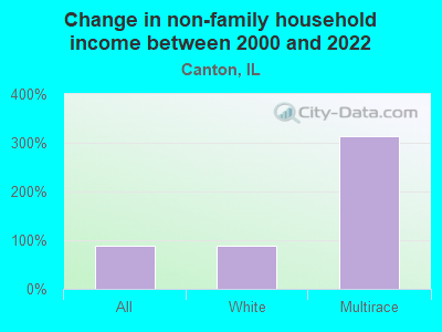 Change in non-family household income between 2000 and 2022