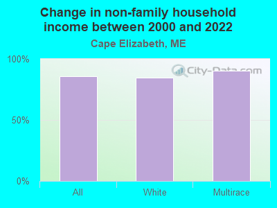 Change in non-family household income between 2000 and 2022