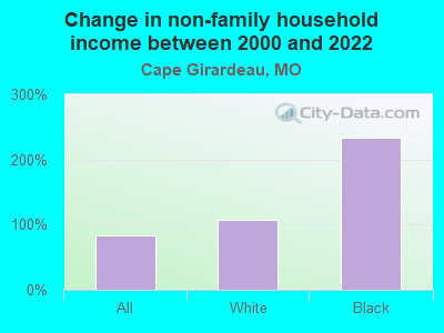 Change in non-family household income between 2000 and 2022