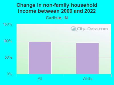 Change in non-family household income between 2000 and 2022