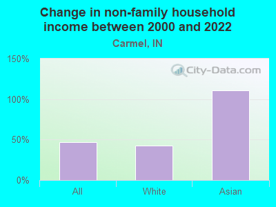 Change in non-family household income between 2000 and 2022