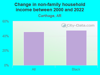 Change in non-family household income between 2000 and 2022